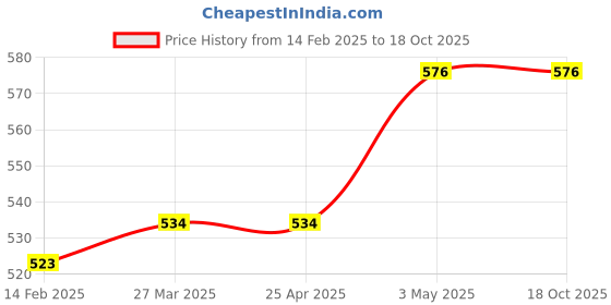 industrybuying.com AS ONE Wand Strap Black, 0-8135-01 as one Price History Graph from 14 Feb 2025 to 18 Oct 2025