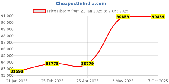 industrybuying.com As One Waste Liquid Collection Container 1476 Series, 3-9785-01 as one Price History Graph from 21 Jan 2025 to 6 Oct 2025