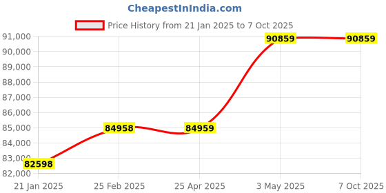 industrybuying.com As One Waste Liquid Collection Container 1476 Series, 3-9785-02 as one Price History Graph from 21 Jan 2025 to 6 Oct 2025