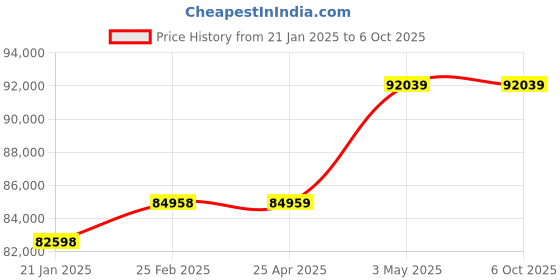 industrybuying.com As One Waste Liquid Collection Container 1476 Series, 3-9785-03 as one Price History Graph from 21 Jan 2025 to 6 Oct 2025