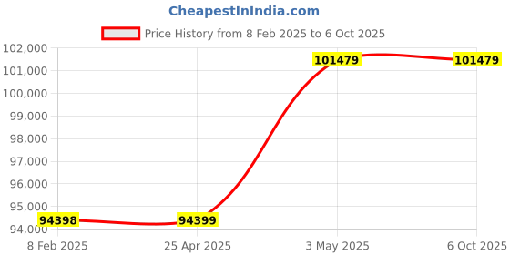 industrybuying.com AS ONE Waste Sorting Box, Zki0701 as one Price History Graph from 8 Feb 2025 to 6 Oct 2025