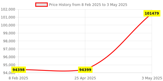 industrybuying.com AS ONE Waste Sorting Box, Zki0703 as one Price History Graph from 8 Feb 2025 to 3 May 2025