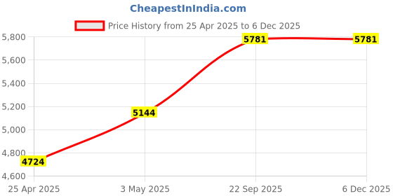 industrybuying.com AS ONE Water Apron For Bathing Nylon Waterproof Fabric Persimmon, 0-1528-11 as one Price History Graph from 25 Apr 2025 to 4 Dec 2025