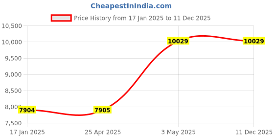 industrybuying.com AS ONE Water Bath, 1-1516-01 as one Price History Graph from 17 Jan 2025 to 11 Dec 2025