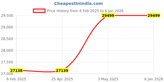 industrybuying.com AS ONE Water Filter Bag 190×300 mm, 21327757 as one Price History Graph from 6 Feb 2025 to 4 Jan 2026