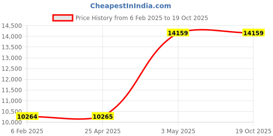 industrybuying.com AS ONE Water-Soluble Strippable Paint W αΩβ, 3-9904-01 as one Price History Graph from 6 Feb 2025 to 19 Oct 2025