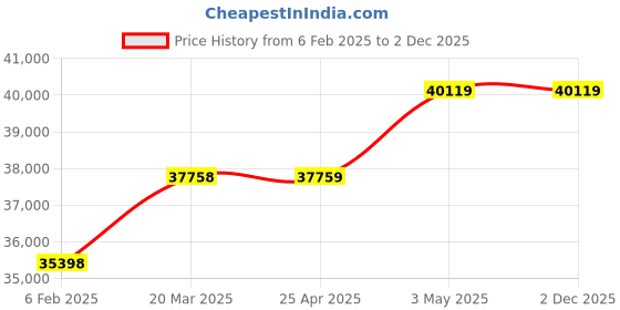 industrybuying.com AS ONE Water-Soluble Strippable Paint W αΩβ, 3-9904-02 as one Price History Graph from 6 Feb 2025 to 2 Dec 2025