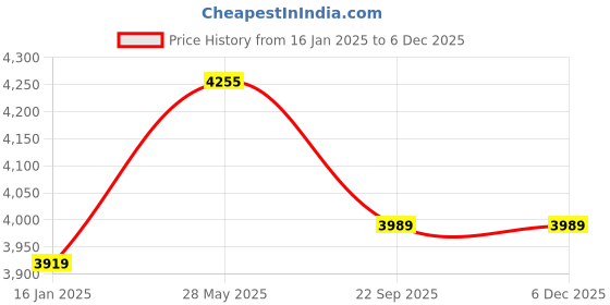 industrybuying.com AS ONE Waterproof And Sterile Plaster Polyurethane, Polydeposition & Acrylic Adhesive, NO.50 (Pack of 50 pcs) as one Price History Graph from 16 Jan 2025 to 4 Dec 2025