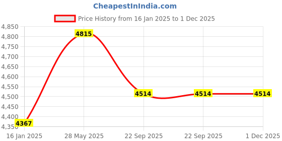 industrybuying.com AS ONE Waterproof And Sterile Plaster Polyurethane, Polydeposition & Acrylic Adhesive, NO.80 (Pack of 30 pcs) as one Price History Graph from 16 Jan 2025 to 1 Dec 2025