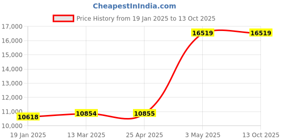 industrybuying.com AS ONE Waterproof Conductivity Meter, 2-902-01 as one Price History Graph from 19 Jan 2025 to 13 Oct 2025