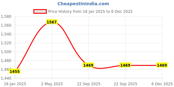 industrybuying.com AS ONE Waterproof Fit M Size Urethane Film, Urethane Nonwoven Fabric & Acrylic Adhesive, 8-9439-02 (Pack of 100 pcs) as one Price History Graph from 16 Jan 2025 to 6 Dec 2025