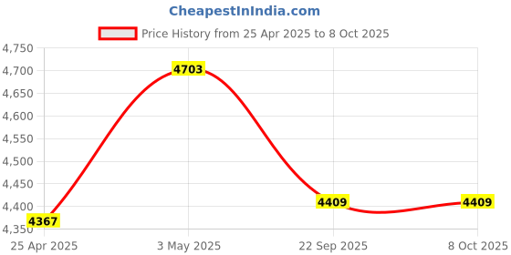 industrybuying.com AS ONE Waterproof Isolation Gown Simple Protective Clothing Free Size Polyester Material, 7-9322-01 as one Price History Graph from 25 Apr 2025 to 8 Oct 2025