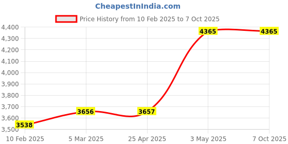 industrybuying.com AS ONE Weekly Timer, 2-3236-11 as one Price History Graph from 10 Feb 2025 to 6 Oct 2025