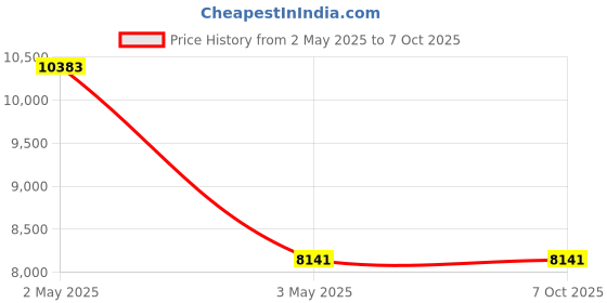 industrybuying.com AS ONE Weighing Paper Case Acrylic Resin, EXTRA USE as one Price History Graph from 2 May 2025 to 6 Oct 2025