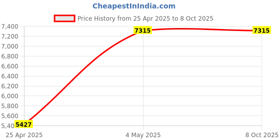 industrybuying.com AS ONE Weighing Paper Case Acrylic Resin, USE as one Price History Graph from 25 Apr 2025 to 7 Oct 2025