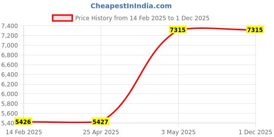 industrybuying.com AS ONE Weight E-2 Class 0.005 g Nonmagnetic Stainless Steel as one Price History Graph from 14 Feb 2025 to 1 Dec 2025
