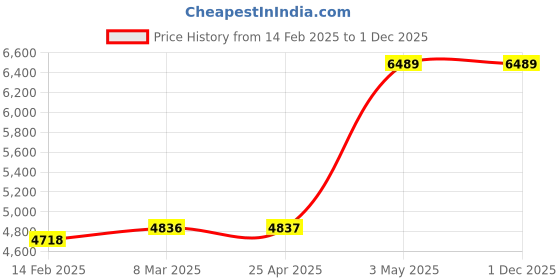 industrybuying.com AS ONE Weight E-2 Class 0.2 g Nonmagnetic Stainless Steel as one Price History Graph from 14 Feb 2025 to 1 Dec 2025