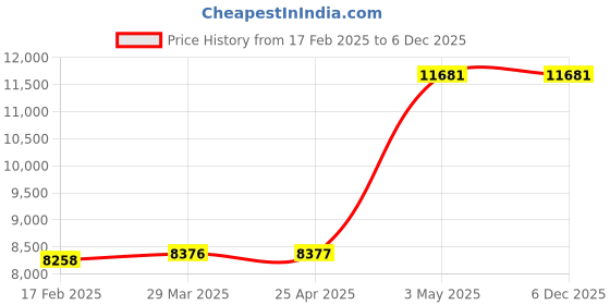 industrybuying.com AS ONE Weight E-2 Class 10 g Nonmagnetic Stainless Steel as one Price History Graph from 17 Feb 2025 to 5 Dec 2025
