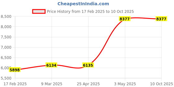 industrybuying.com AS ONE Weight F-1 Class Cylindrical Type 1 g Mass as one Price History Graph from 17 Feb 2025 to 10 Oct 2025