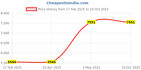 industrybuying.com AS ONE Weight F-1 Class Cylindrical Type 10 g Mass as one Price History Graph from 17 Feb 2025 to 18 Oct 2025