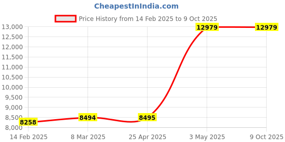 industrybuying.com AS ONE Weight F-1 Class Cylindrical Type 100 g Mass as one Price History Graph from 14 Feb 2025 to 9 Oct 2025
