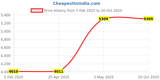 industrybuying.com AS ONE Weight F-1 Class Cylindrical Type, 3-1587-17 as one Price History Graph from 5 Feb 2025 to 17 Oct 2025