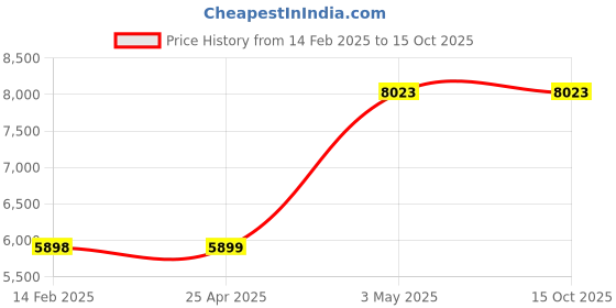 industrybuying.com AS ONE Weight F-1 Class Cylindrical Type 5 g Mass as one Price History Graph from 14 Feb 2025 to 14 Oct 2025