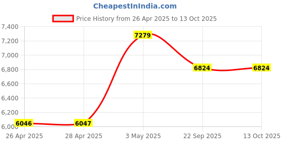 industrybuying.com AS ONE Welding Gloves L Size 300 mm Length Table & PU (Polyurethane, PA3250N (Pack of 10 Pair) as one Price History Graph from 26 Apr 2025 to 13 Oct 2025