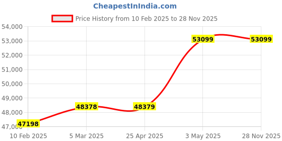industrybuying.com AS ONE Well Microplate (96 Holes), 1-7366-02 (Pack of 50) as one Price History Graph from 10 Feb 2025 to 27 Nov 2025