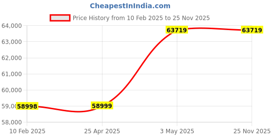 industrybuying.com AS ONE Well Microplate (96 Holes), 1-7366-03 (Pack of 80) as one Price History Graph from 10 Feb 2025 to 24 Nov 2025
