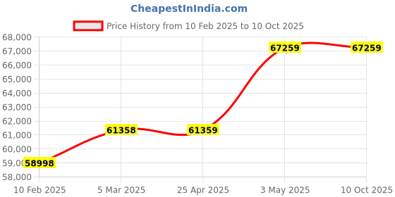 industrybuying.com AS ONE Well Microplate (96 Well Plate), 1-6885-01 (Pack of 180) as one Price History Graph from 10 Feb 2025 to 10 Oct 2025