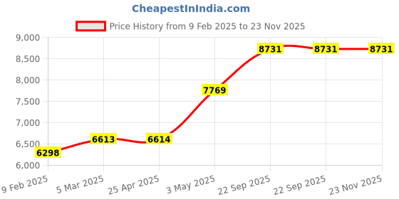 industrybuying.com AS ONE Wheelchair Foot Supporter 135×265 mm Polyester, 7-9505-01(Set of 2 pcs) as one Price History Graph from 9 Feb 2025 to 23 Nov 2025
