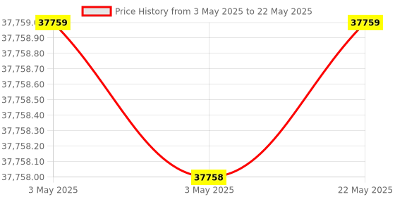 industrybuying.com AS ONE White Hard Injection Syringe (Enemator) 200 mL Capacity, 2-5637-04 as one Price History Graph from 3 May 2025 to 22 May 2025