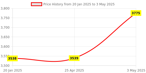 industrybuying.com AS ONE White Plain Tag With Thread 3.8×7 cm Size, Ivory Paper, 61-240-2-1 (Set of 500 pcs) as one Price History Graph from 20 Jan 2025 to 3 May 2025