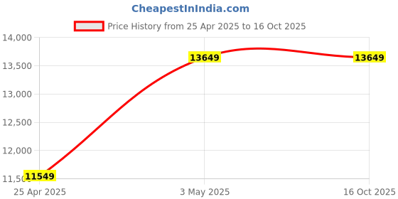 industrybuying.com AS ONE Wick Cushion LL Size, Cotton & Polyester Material, 0-7606-04 as one Price History Graph from 25 Apr 2025 to 16 Oct 2025