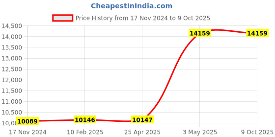 industrybuying.com AS ONE Wire Centrifuge Tube Stand for 50 ml, 1-4514-01 as one Price History Graph from 17 Nov 2024 to 8 Oct 2025