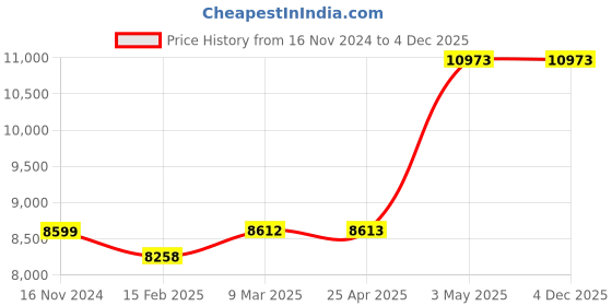 industrybuying.com AS ONE Wire Dry Rack, 1-1593-04 as one Price History Graph from 16 Nov 2024 to 4 Dec 2025