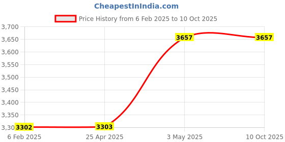 industrybuying.com AS ONE Wire Rack Square Bar Steel Chrome Plating 30 Kg Allowable Load, 61-65-14-4 as one Price History Graph from 6 Feb 2025 to 8 Oct 2025