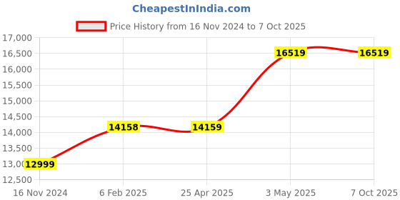 industrybuying.com AS ONE Wireless Bar Coater φ10 x 60mm Handle and Fitting Set, 3-7607-31 as one Price History Graph from 16 Nov 2024 to 7 Oct 2025