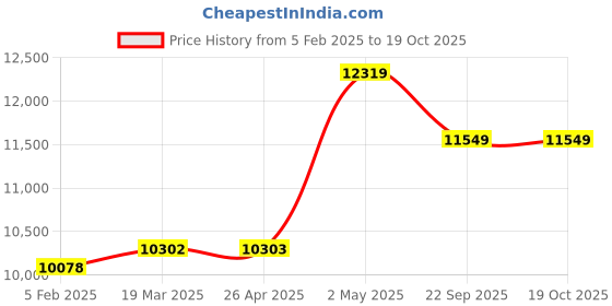 industrybuying.com AS ONE Wooden Display Box W40 × D28 × H27.8 cm Size Natural Wood, 61-117-4-1 as one Price History Graph from 5 Feb 2025 to 17 Oct 2025