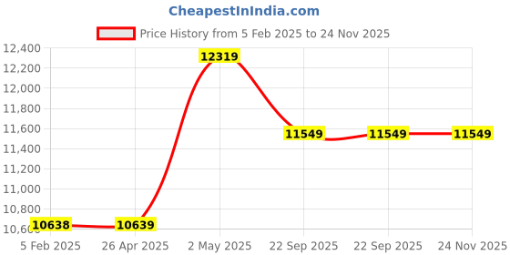 industrybuying.com AS ONE Wooden Display Box W40 × D28 × H29 cm Size Natural Wood, 61-117-4-3 as one Price History Graph from 5 Feb 2025 to 23 Nov 2025