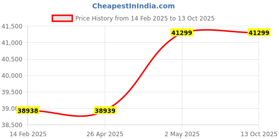 industrybuying.com AS ONE Wooden Frame Sieve 5-3309-14 as one Price History Graph from 14 Feb 2025 to 13 Oct 2025