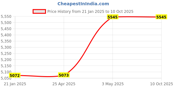 industrybuying.com AS ONE Wooden U-Shaped Display Natural L Size Fiberboard Sheet Pasting, 61-172-2-3 as one Price History Graph from 21 Jan 2025 to 9 Oct 2025
