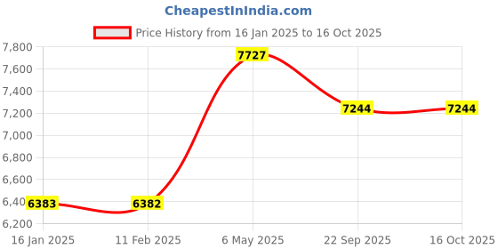 industrybuying.com AS ONE Wound Pad Single Pad A Nonwoven Gauze & Polymer Sheet, 2660 (Pack of 15 pcs) as one Price History Graph from 16 Jan 2025 to 16 Oct 2025