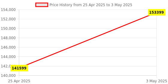 industrybuying.com AS ONE WPLS150K5 Waterproof Platform Scale as one Price History Graph from 25 Apr 2025 to 3 May 2025