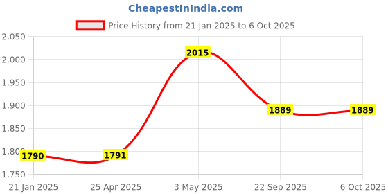 industrybuying.com AS ONE Wrist & Leg Sticker Band Expansion Type Free Size Nylon Red, 8-3055-01 (Set of 2 pcs) as one Price History Graph from 21 Jan 2025 to 6 Oct 2025