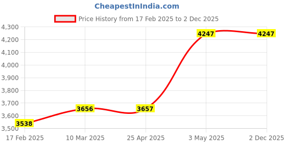 industrybuying.com AS ONE Wrist Strap 28x40x14 mm Rubber (with Conductive Fiber), ML-301A-L11CA as one Price History Graph from 17 Feb 2025 to 2 Dec 2025