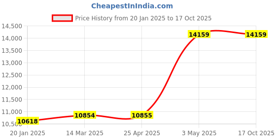 industrybuying.com AS ONE Wrist Strap Tester 40x35x15 mm, MTL-70TA as one Price History Graph from 20 Jan 2025 to 16 Oct 2025