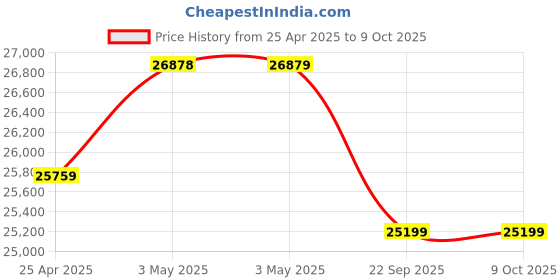 industrybuying.com AS ONE Write-On Tape Dispenser 250×150×100 mm, TS24/40 as one Price History Graph from 25 Apr 2025 to 8 Oct 2025