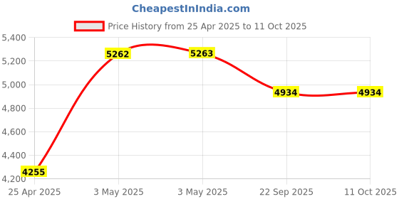 industrybuying.com AS ONE Write-On Tape, F13463-0010 as one Price History Graph from 25 Apr 2025 to 10 Oct 2025